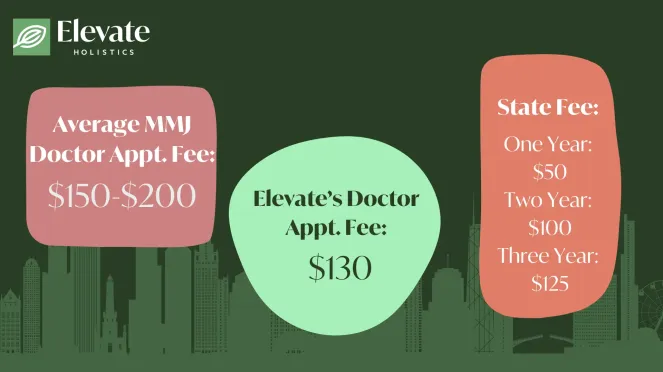 how much does a medical marijuana card cost in Illinois