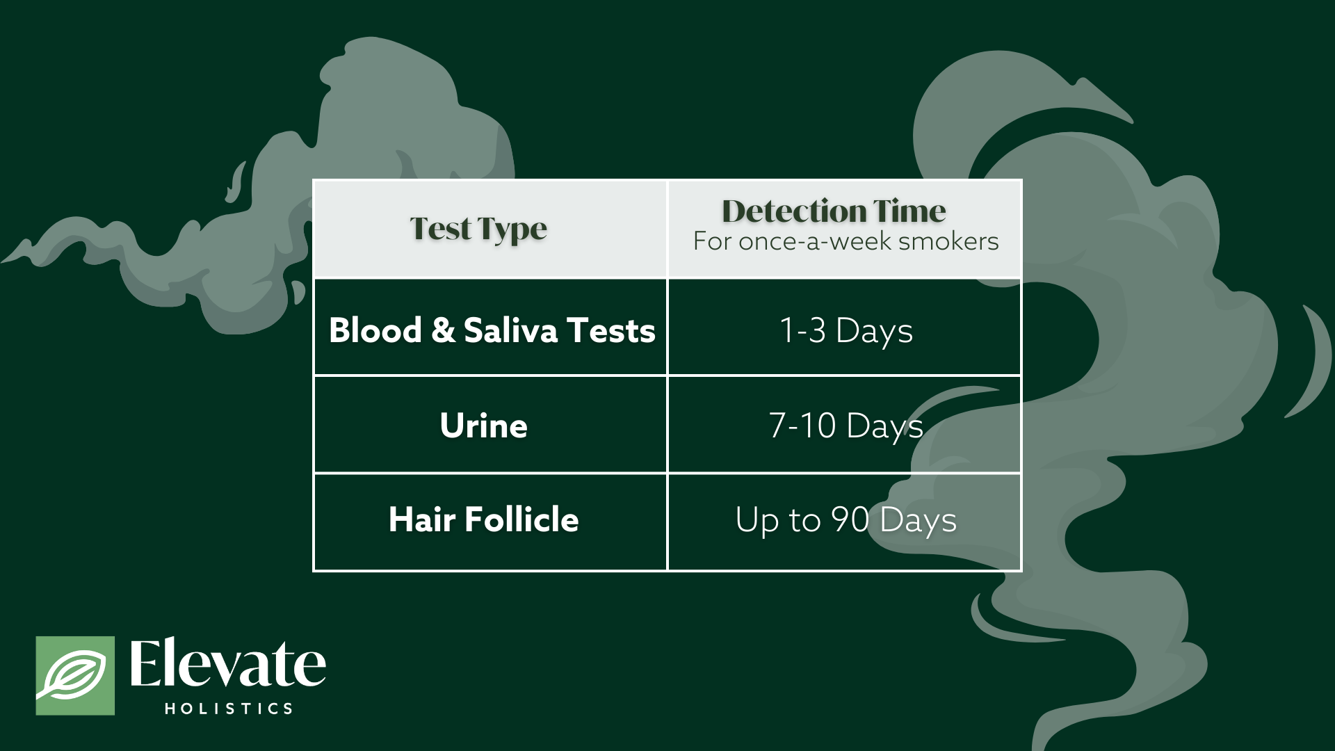 If I smoke once a week, how long until I'm clean