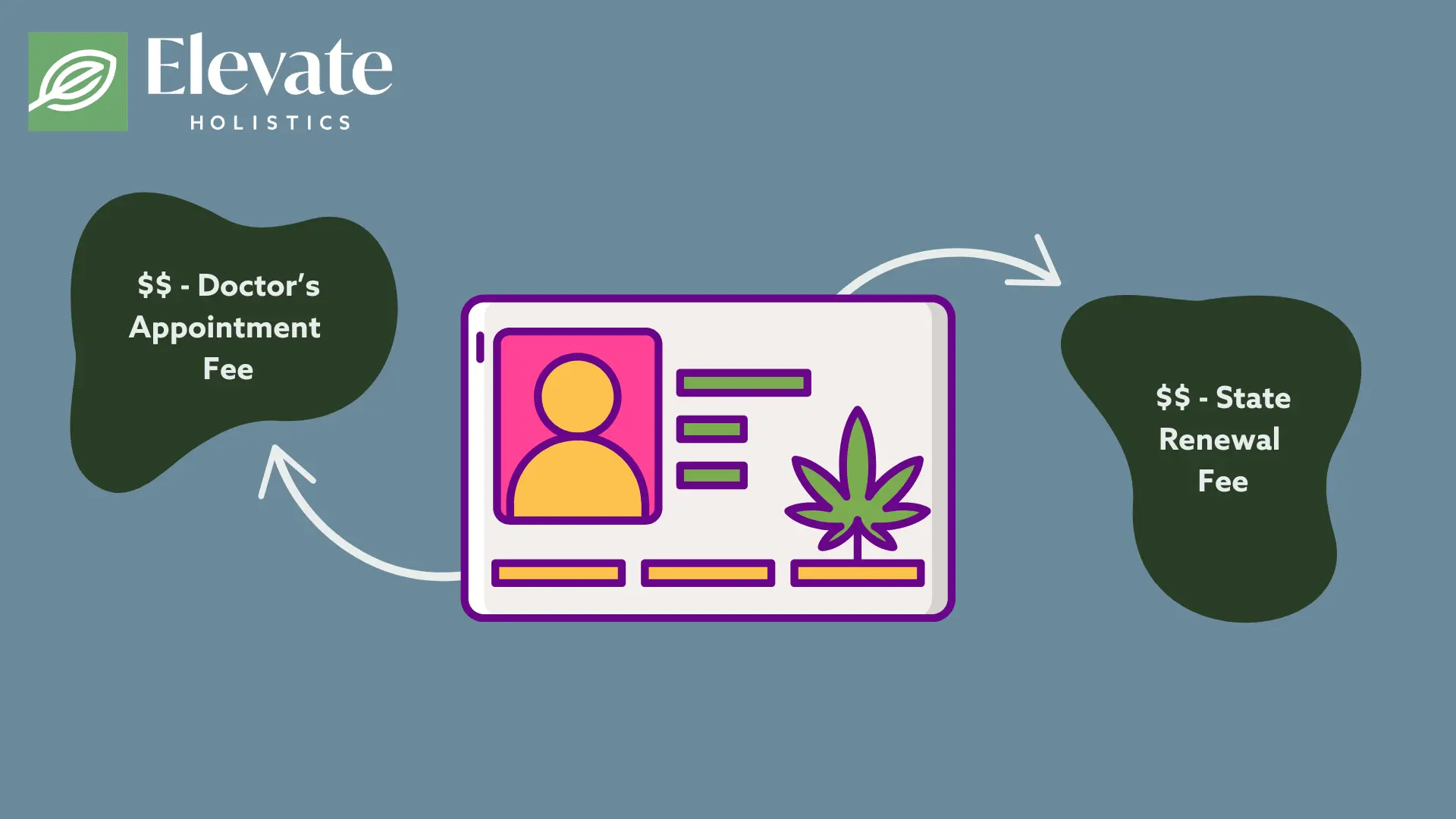 how much does it cost to renew a medical marijuana card